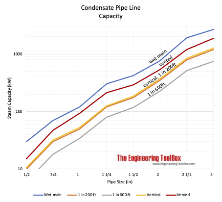 Condensate pipe lines capacity in kW vs. pitch slope Condensate pipe lines capacity in kW vs. pitch slope