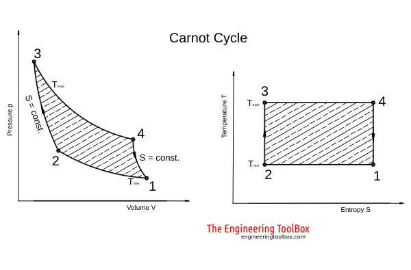 carnot cycle carnot cycle