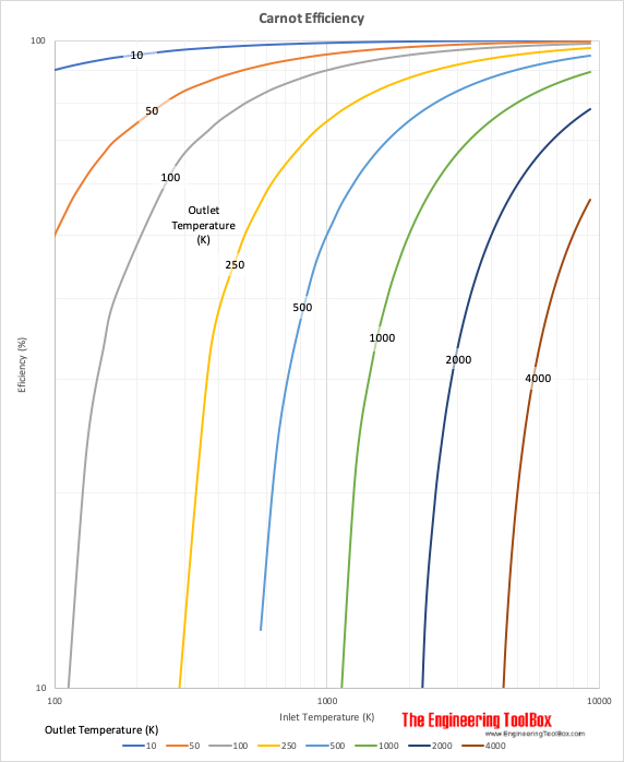 Carnot Efficiency Chart Carnot Efficiency Chart