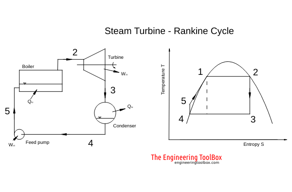 steam turbine rankine cycle steam turbine rankine cycle