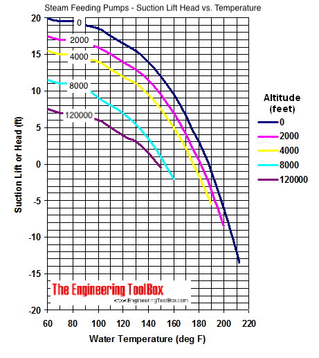 Pump - suction head versus water temperature and altitude Pump - suction head versus water temperature and altitude