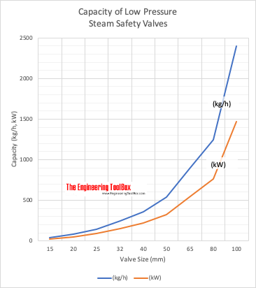 Capacity of low pressure steam safety valves chart Capacity of low pressure steam safety valves chart