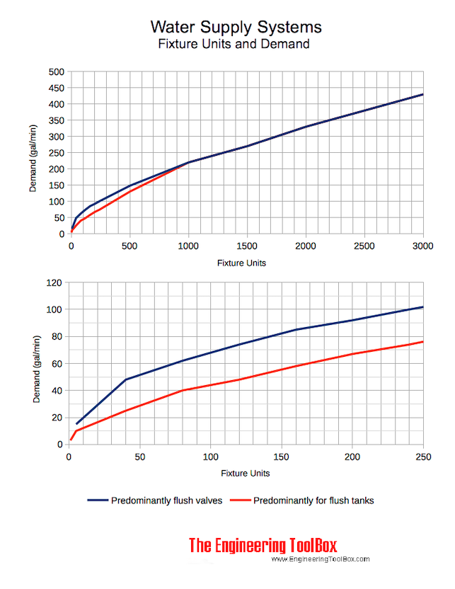 Fixtures - WFSU - and building water demand supply diagram - gallons per minute Fixtures - WFSU - and building water demand supply diagram - gallons per minute