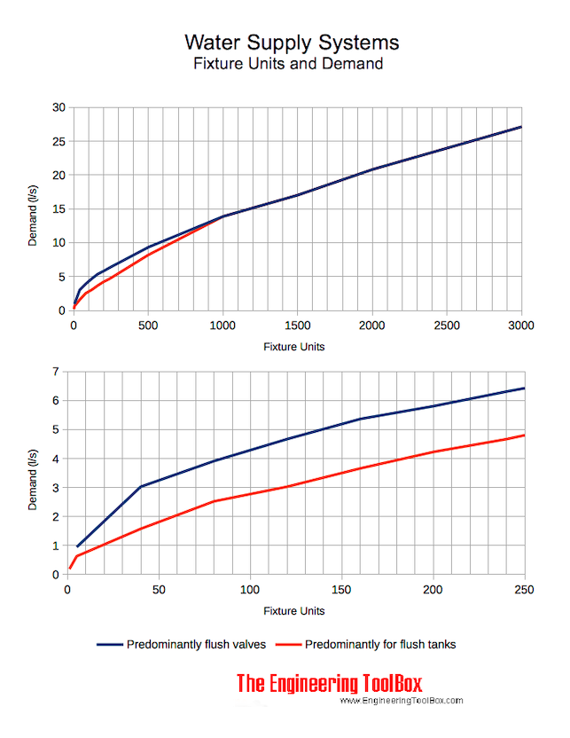 Fixtures - WFSU - and building water demand supply diagram - litre per second Fixtures - WFSU - and building water demand supply diagram - litre per second