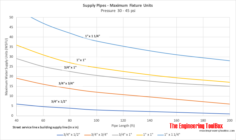 WSFU - Fixture Units - Maximum Water Supply WSFU - Fixture Units - Maximum Water Supply