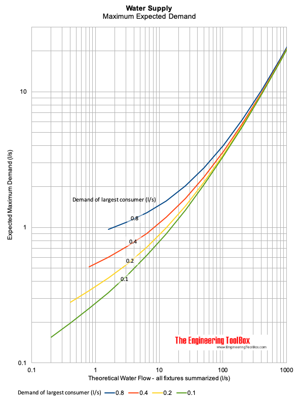 Water supply - expected demand vs. no. fixtures Water supply - expected demand vs. no. fixtures