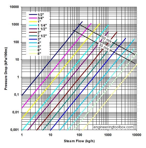 Steam pipe pressure drop - steam pressure 10 bar Steam pipe pressure drop - steam pressure 10 bar