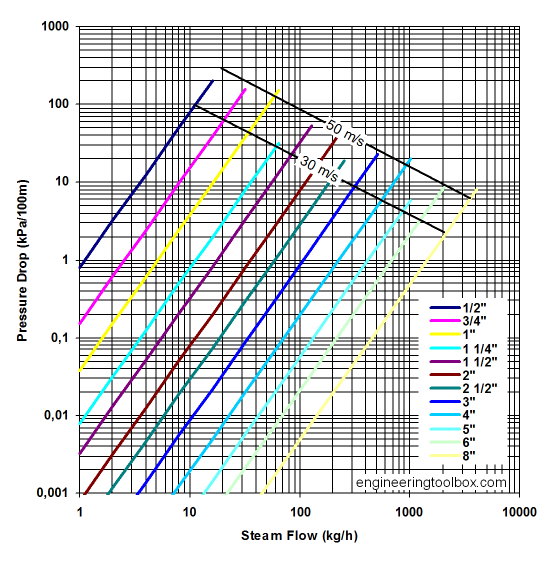 Steam pipe pressure drop - steam pressure 1 bar Steam pipe pressure drop - steam pressure 1 bar