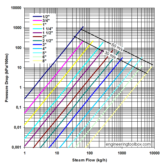 Steam pipe pressure drop - steam pressure 3 bar Steam pipe pressure drop - steam pressure 3 bar