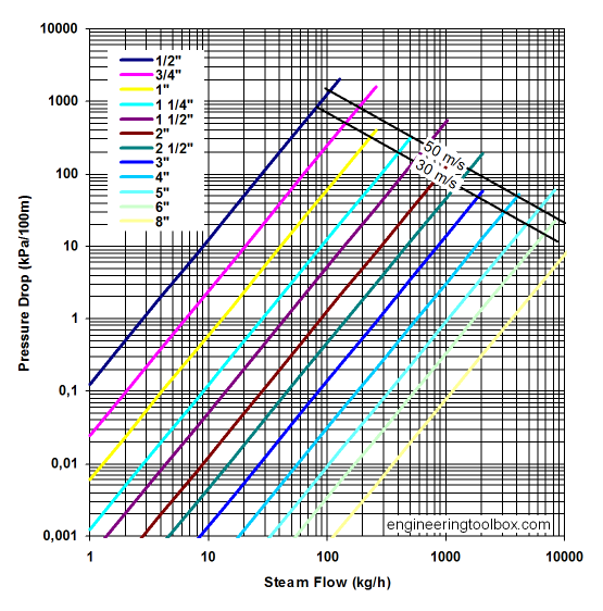 Steam pipe pressure drop - steam pressure 7 bar Steam pipe pressure drop - steam pressure 7 bar