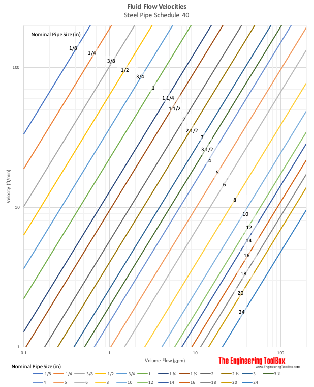 Flow velocities in steel pipe schedule 40 Flow velocities in steel pipe schedule 40