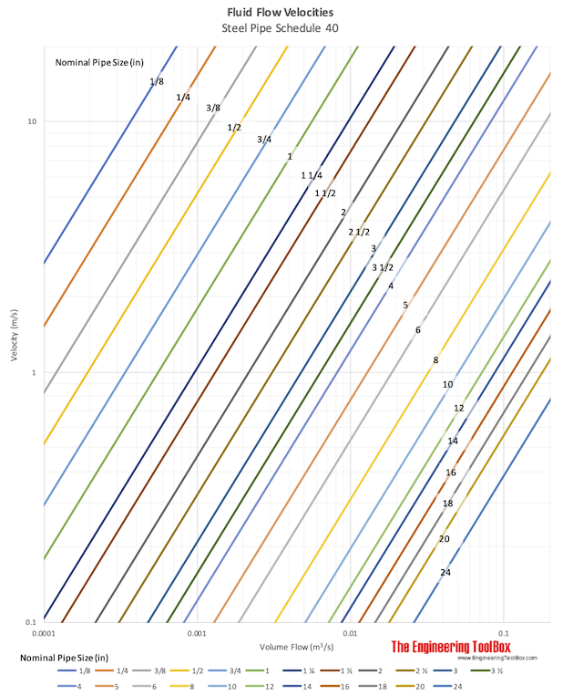 Flow velocities in steel pipe schedule 40 metric units Flow velocities in steel pipe schedule 40 metric units