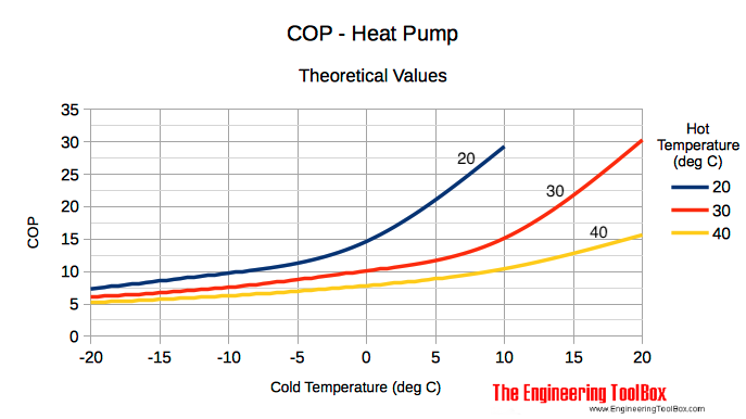 COP - heat pump theoretical values COP heat pump theoretical
