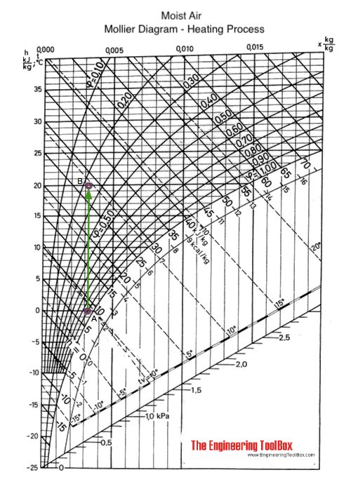 Heating air - Mollier diagram Heating air - Mollier diagram