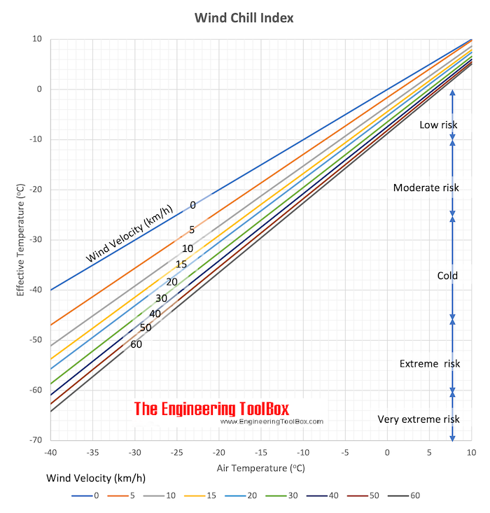 Wind Chill Index - Effective Temperature - effect of wind velocity on temperature diagram - km/h and celcius Wind Chill Index - Effective Temperature - effect of wind velocity on temperature diagram - km/h and celcius