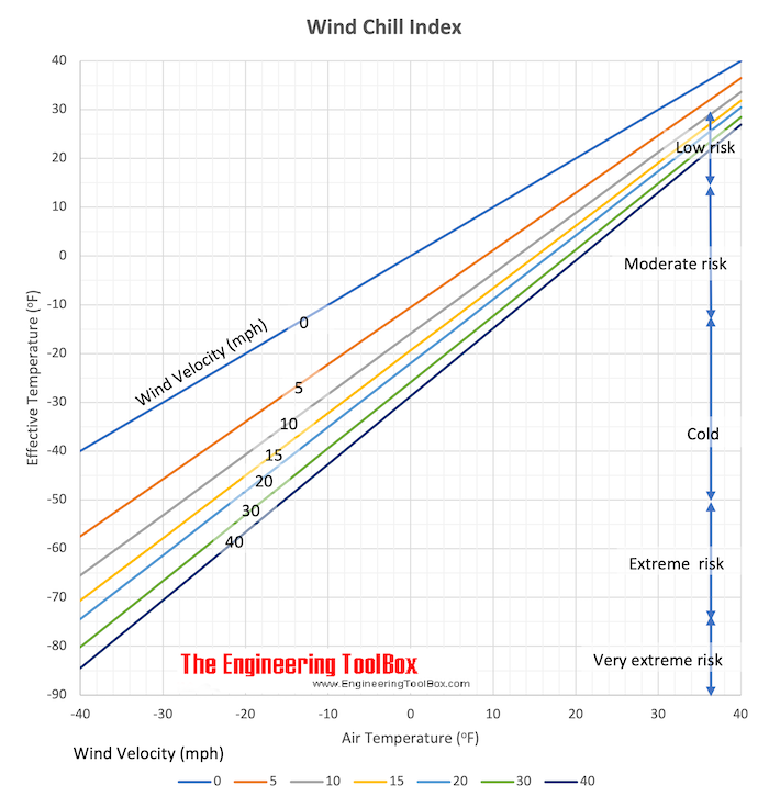 Wind Chill Index - Effective Temperature - effect of wind velocity on temperature diagram - mph degrees fahrenheit Wind Chill Index - Effective Temperature - effect of wind velocity on temperature diagram - mph degrees fahrenheit