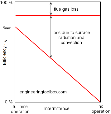 intermittent combustion boiler efficiency intermittent combustion boiler efficiency