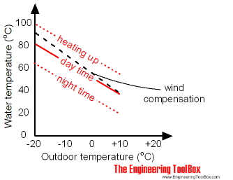 Hot water heating system - outdoor temperature compensation Hot water heating system - outdoor temperature compensation