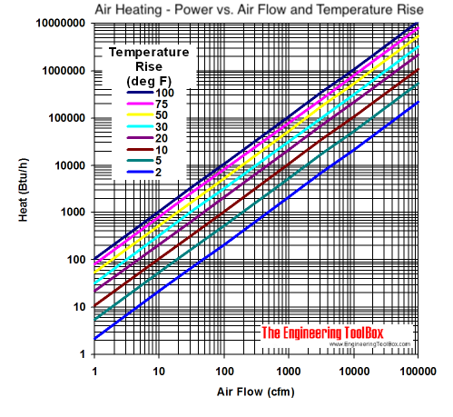 Air heating temperature btu/h diagram Air heating temperature btu/h diagram
