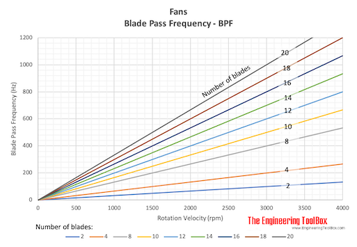 Blade pass frequency - BPF Blade pass frequency - BPF