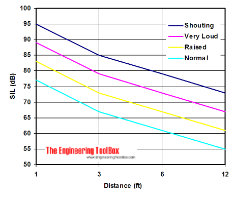 sil speech interference levels diagram shouting raised normal sil speech interference levels diagram
