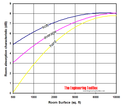 room attentuation as a function of room size and absorption characteristics room attentuation as a function of room size and absorption characteristics