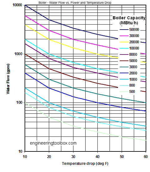 Hot-water generators - water circulation rates - MBtu/h Hot-water generators - water circulation rates - MBtu/h