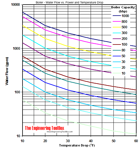 Hot-water generators - water circulation rates bhp Hot-water generators - water circulation rates bhp