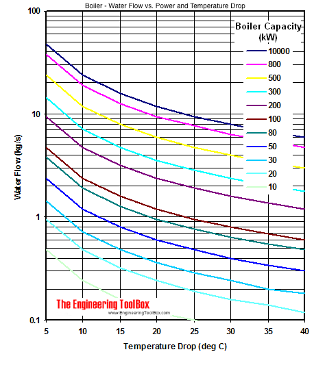 Hot-water generators - water circulation rates - kW Hot-water generators - water circulation rates - kW