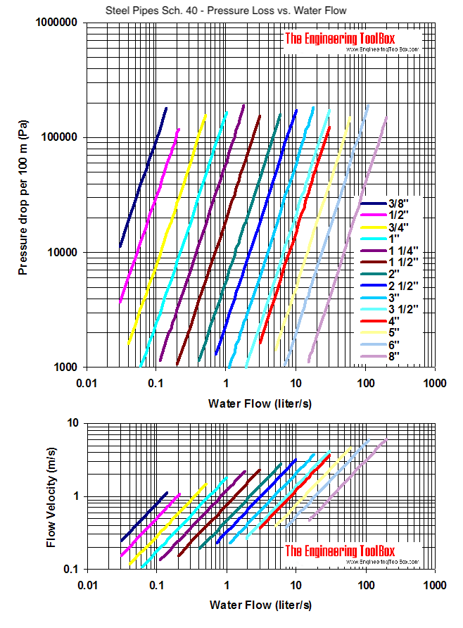 Steel pipe schedule 40, water flow and pressure drop and velocity diagram - Pa per 100 meter Steel pipe schedule 40, water flow and pressure drop and velocity diagram - Pa per 100 meter