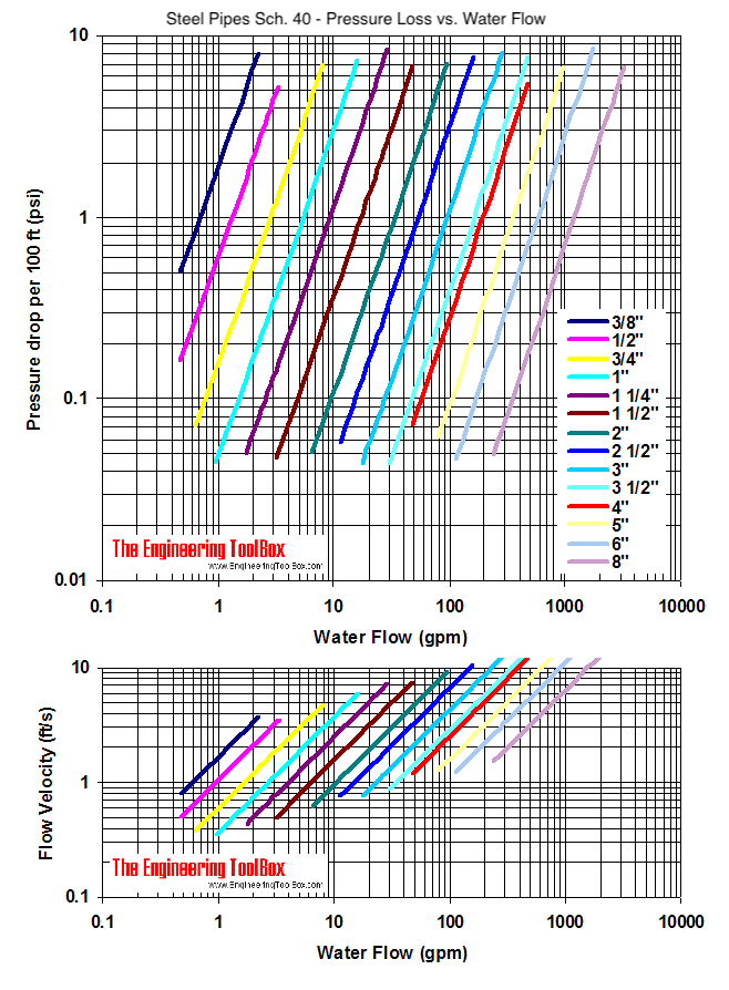 Steel pipe schedule 40, water flow and pressure drop and velocity diagram - psi per 100 feet Steel pipe schedule 40, water flow and pressure drop and velocity diagram - psi per 100 feet