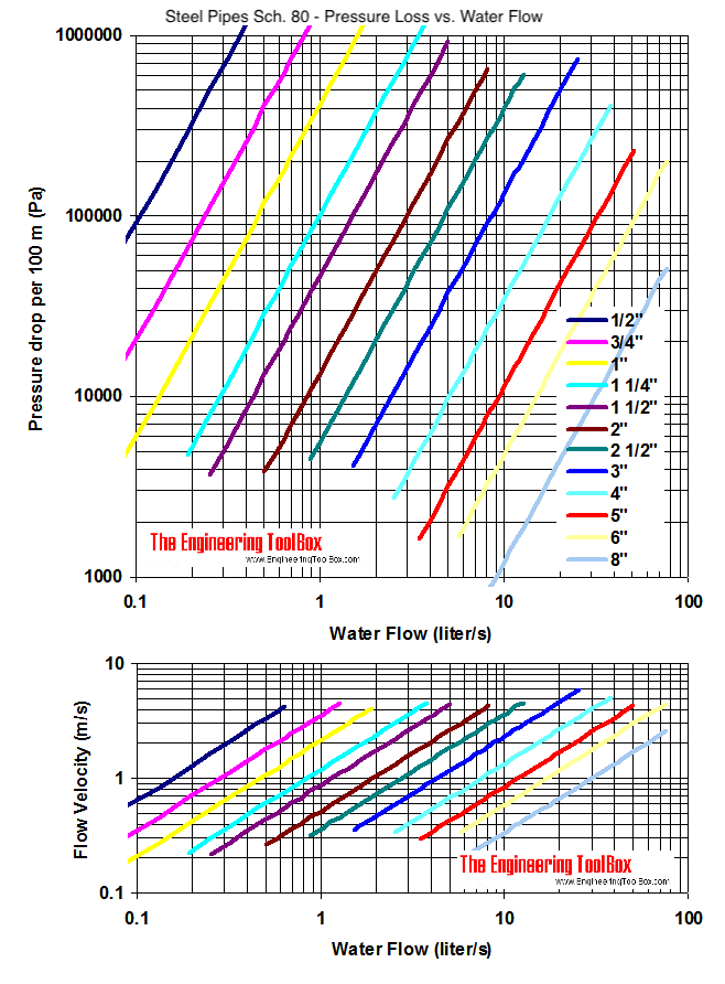 Steel pipe schedule 80 - pressure drop and velocity diagram - SI units Steel pipe schedule 80 - pressure drop and velocity diagram - SI units