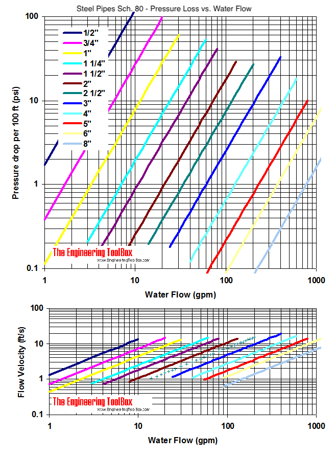 Steel pipe schedule 80 - pressure drop and velocity diagram - Imperial units Steel pipe schedule 80 - pressure drop and velocity diagram - Imperial units