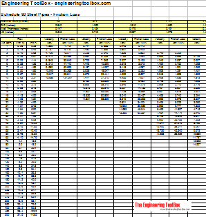 Steel pipe schedule 80 - pressure drop and velocity table Steel pipe schedule 80 - pressure drop and velocity table