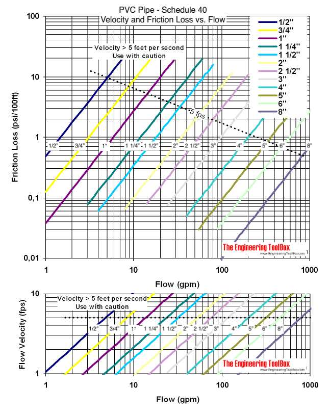 Plastic Schedule 40 PVC Pipe - Friction loss and Velocity Diagram Plastic Schedule 40 PVC Pipe - Friction loss and Velocity Diagram