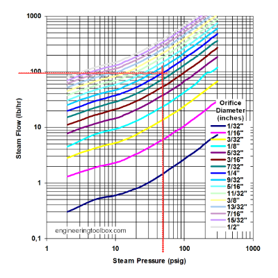 Steam flow through orifices - example diagram psi Steam flow through orifices - example diagram psi