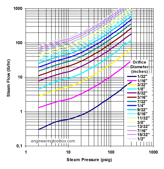 Steam flow rate through orifices - diagram psi Steam flow rate through orifices - diagram psi