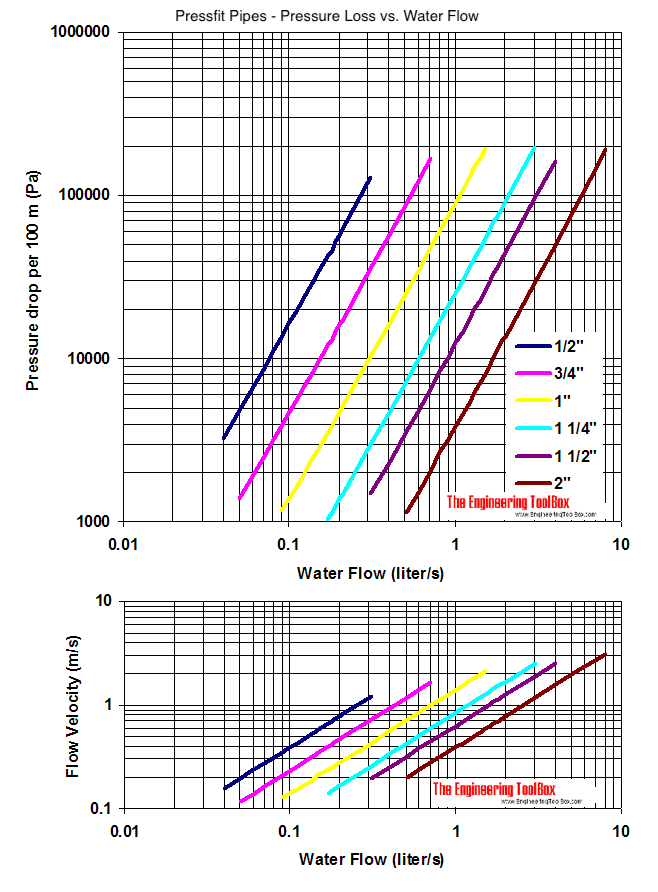 Pressfit piping with water flow - pressure loss diagram - SI units Pressfit piping with water flow - pressure loss diagram - SI units