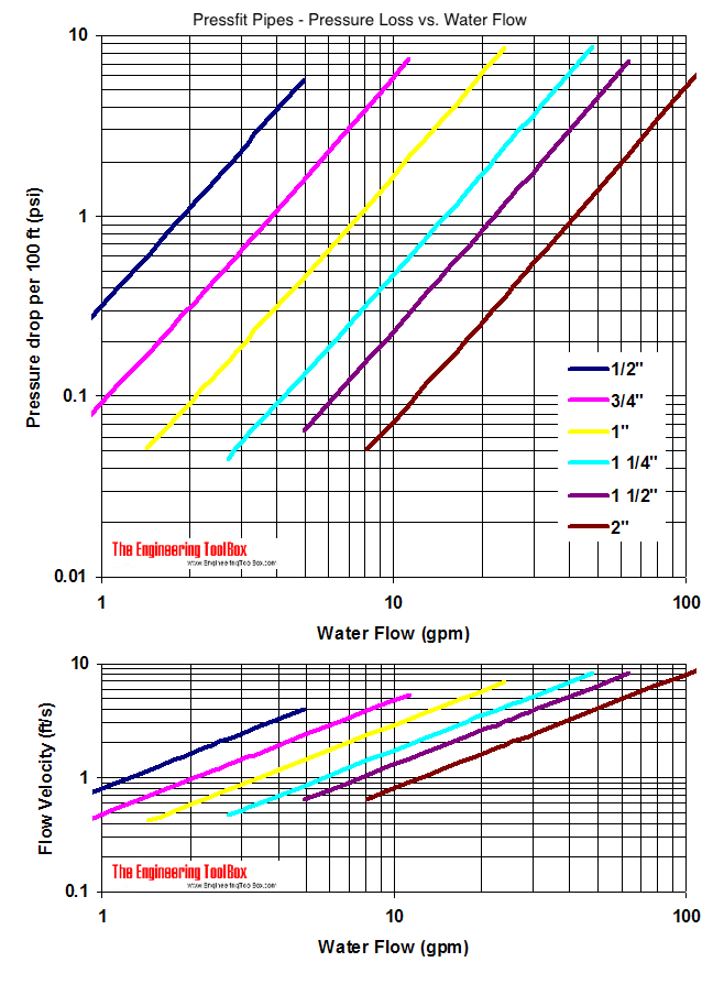Pressfit piping with water flow - pressure loss diagram - Imperial units Pressfit piping with water flow - pressure loss diagram - Imperial units