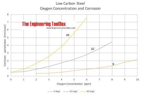 Corrosion of low-carbon steel pipes - oxygen concentration and temperature - degrees Celsius Corrosion of low-carbon steel pipes - oxygen concentration and temperature - degrees Fahrenheit