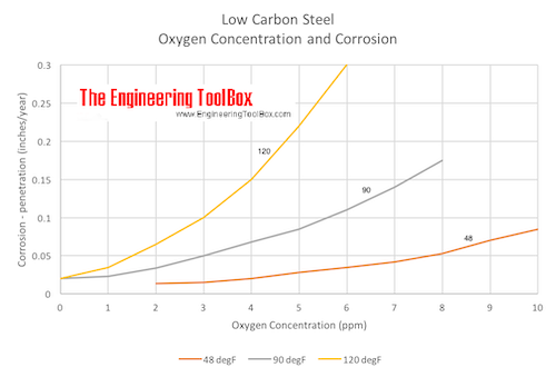 Corrosion of low-carbon steel pipes - oxygen concentration and temperature - degrees Fahrenheit Corrosion of low-carbon steel pipes - oxygen concentration and temperature - degrees Fahrenheit