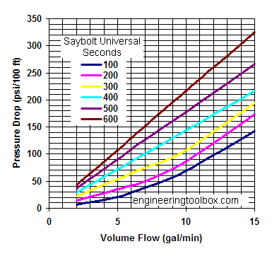 Oil pipe NPS 1/2 inch - pressure drop diagram Oil pipe NPS 1/2 inch - pressure drop diagram