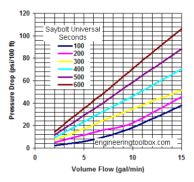 Oil pipe NPS 3/4 inch - pressure drop diagram Oil pipe NPS 3/4 inch - pressure drop diagram
