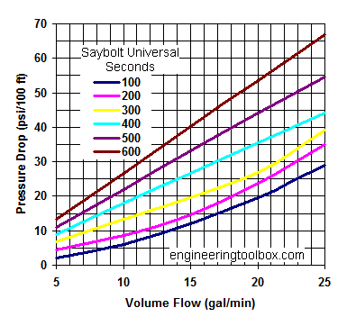Oil pipe NPS 1 inch - pressure drop diagram Oil pipe NPS 1 inch - pressure drop diagram