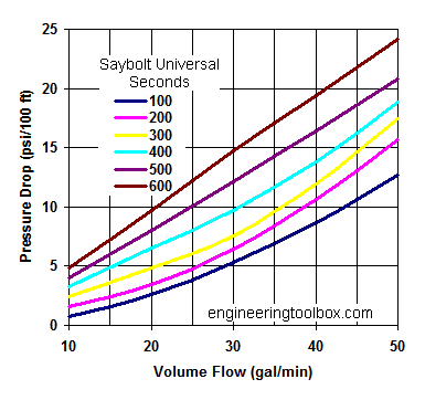 Oil pipe NPS 1 1/2 inch - pressure drop diagram Oil pipe NPS 1 1/2 inch - pressure drop diagram