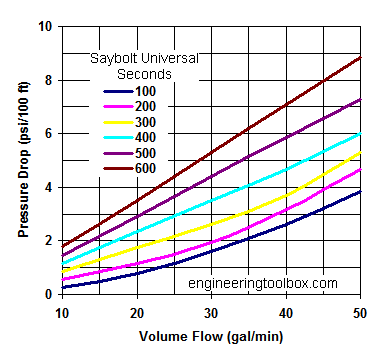 Oil pipe NPS 2 inch - pressure drop diagram Oil pipe NPS 2 inch - pressure drop diagram