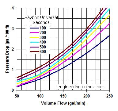 Oil pipe NPS 4 inch - pressure drop diagram Oil pipe NPS 4 inch - pressure drop diagram