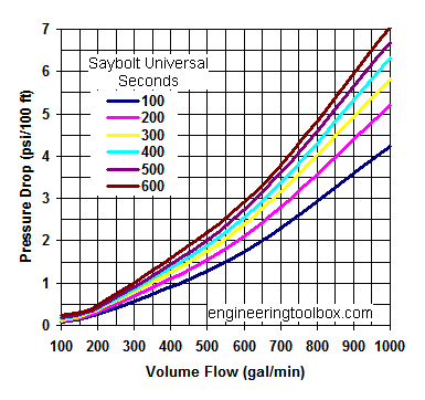 Oil pipe NPS 6 inch - pressure drop diagram Oil pipe NPS 6 inch - pressure drop diagram