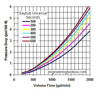 Oil pipe NPS 8 inch - pressure drop diagram Oil pipe NPS 8 inch - pressure drop diagram
