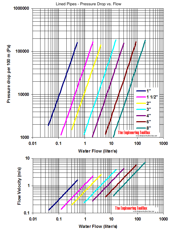 Lined steel pipes - pressure drop diagram - imperial units - pa Lined steel pipes - pressure drop diagram - imperial units - pa